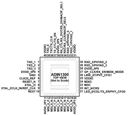 低功耗、單端口（ADI）ADIN1300BCPZ、ADIN1300CCPZ千兆以太網(wǎng)收發(fā)器 40-LFCSP