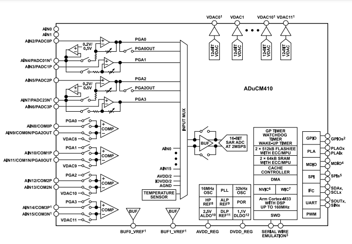 （銷售ADI）160MHz ADUCM410BCBZ、ADUCM410BBCZ精密模擬微控制器