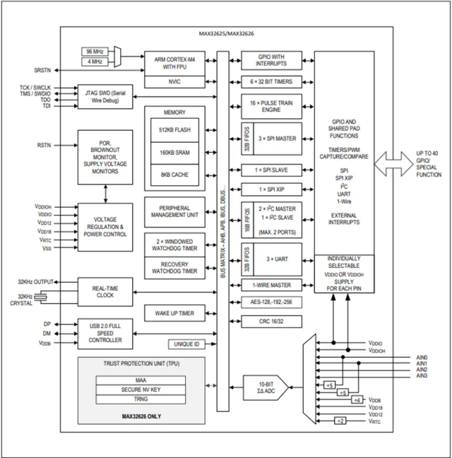 Maxim微控制器 MAX32625IWYL、MAX32625IWY 超低功耗Cortex-M4F理想用于新興可穿戴醫(yī)療/健身產(chǎn)品