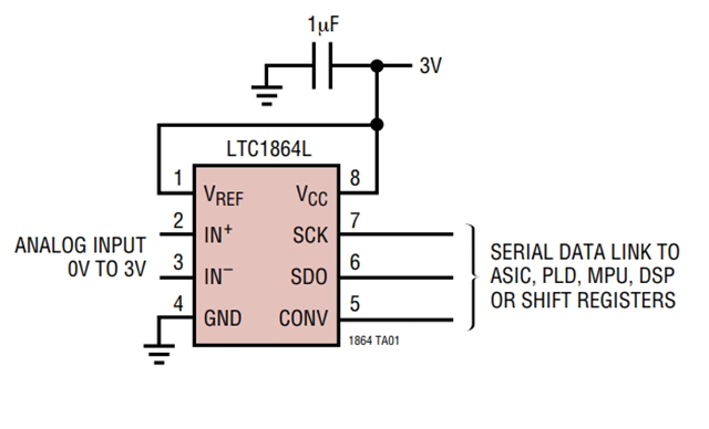 LTC1865LCMS是一款模數(shù)轉換器 - 3V、16 位、150ksps 雙通道 ADC